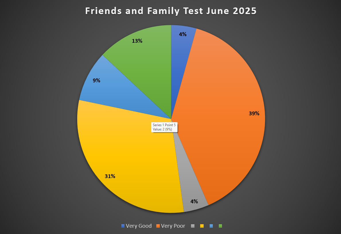 Friends and Family Test Feedback June 2025