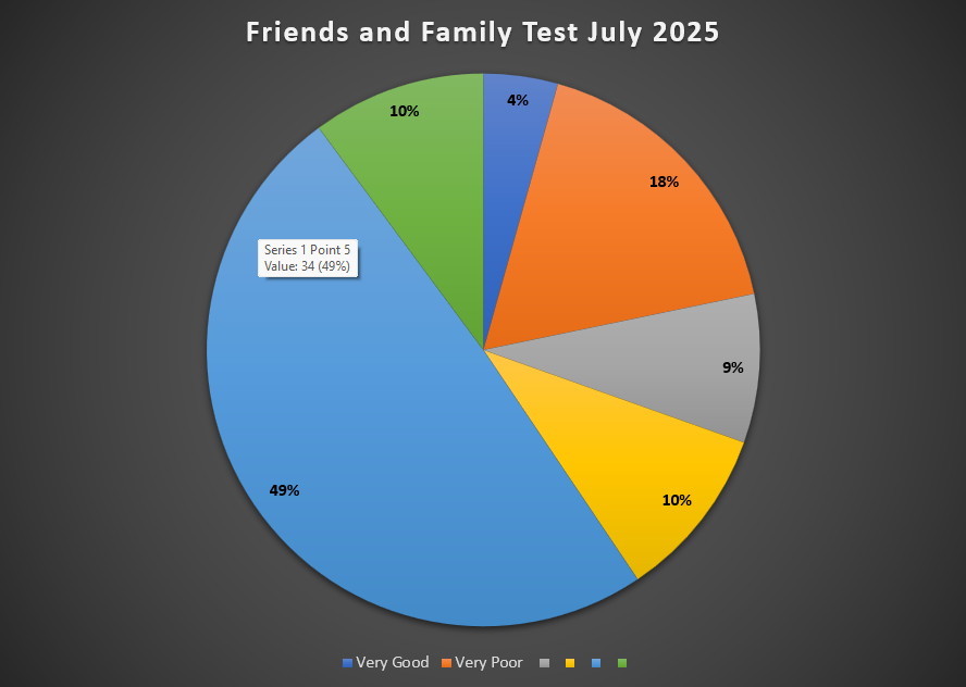 Friends and Family Test Feedback July 2025